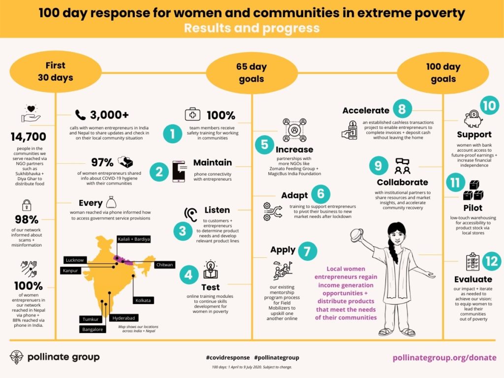 Infographic Pollinate Group COVID