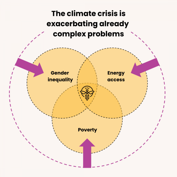 Climate Change and Pollinate Group