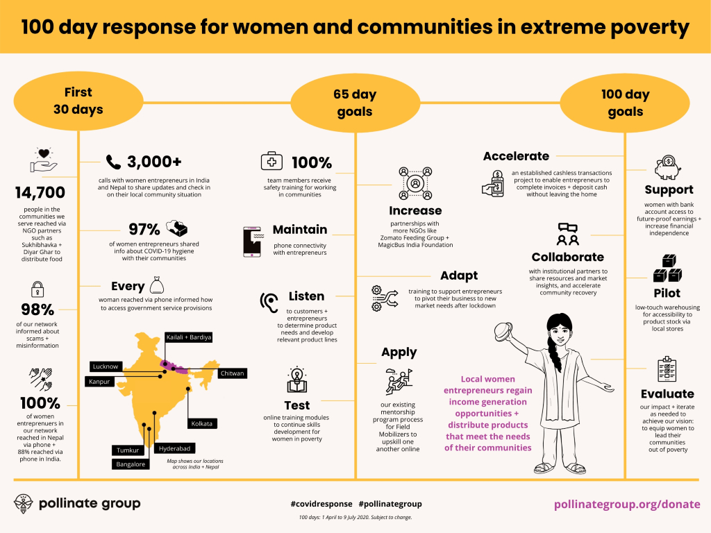 Infographic COVID response women in poverty